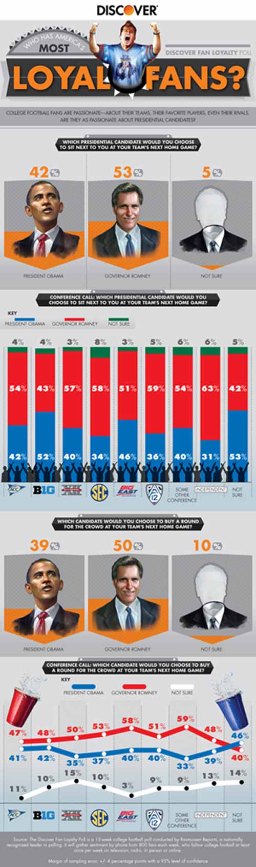 SEC in Discover Card Fan Loyalty Poll