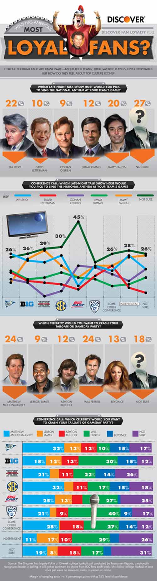 Discover Fan Loyalty Poll Infographic -- Late Show Celebrity