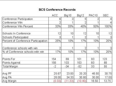 BCS Championship Game Conference Records